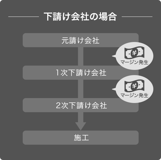 下請け会社の場合