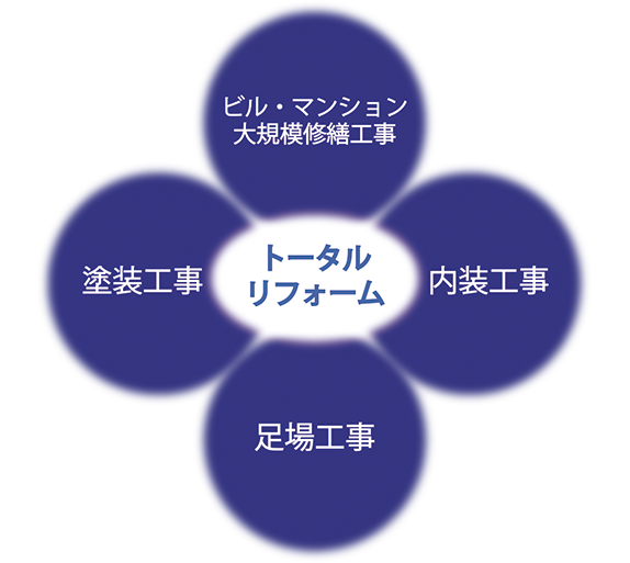 トータルリフォーム